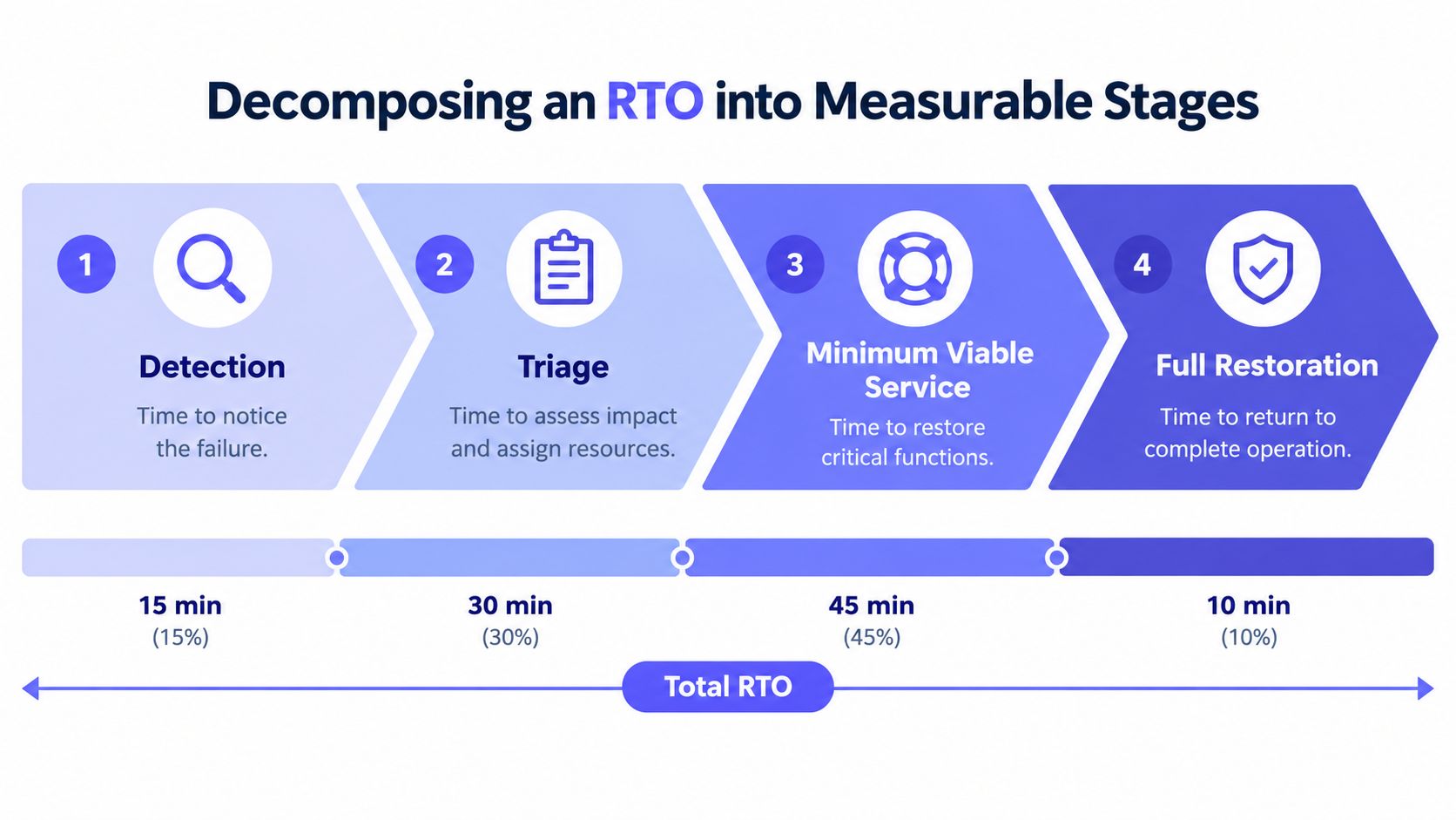 A diagram illustrating the decomposition of an RTO into four measurable stages: Detection, Triage, Minimum Viable Service, and Full Restoration.