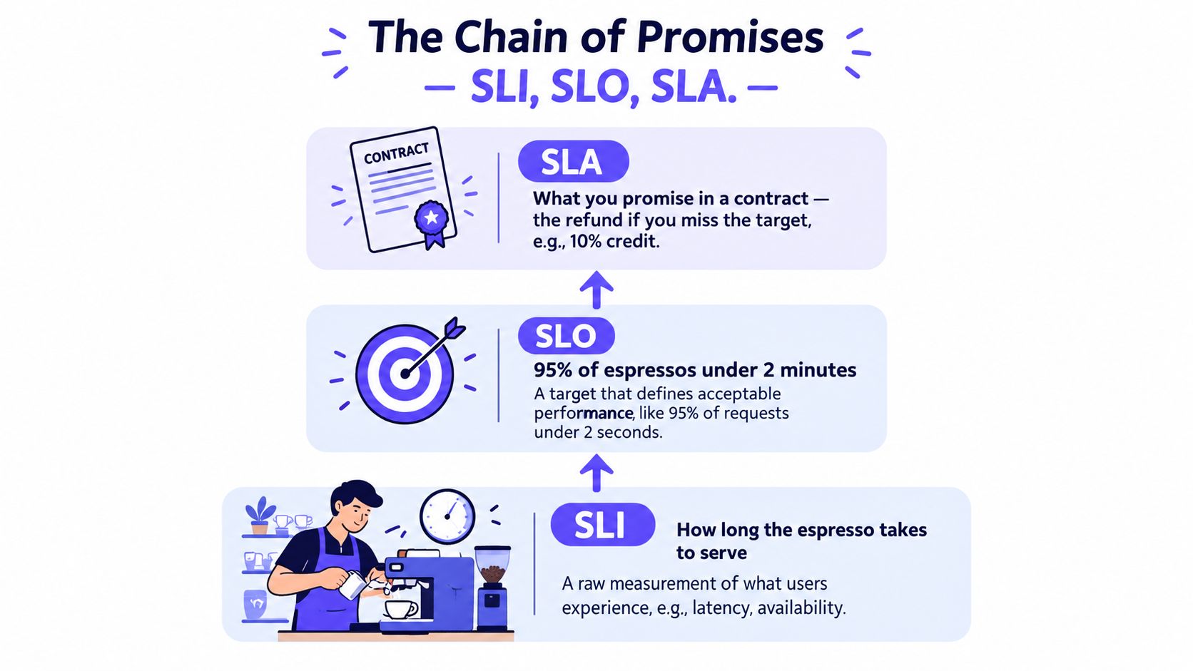 A diagram explaining the hierarchy of SLI, SLO, and SLA concepts using an espresso machine analogy.