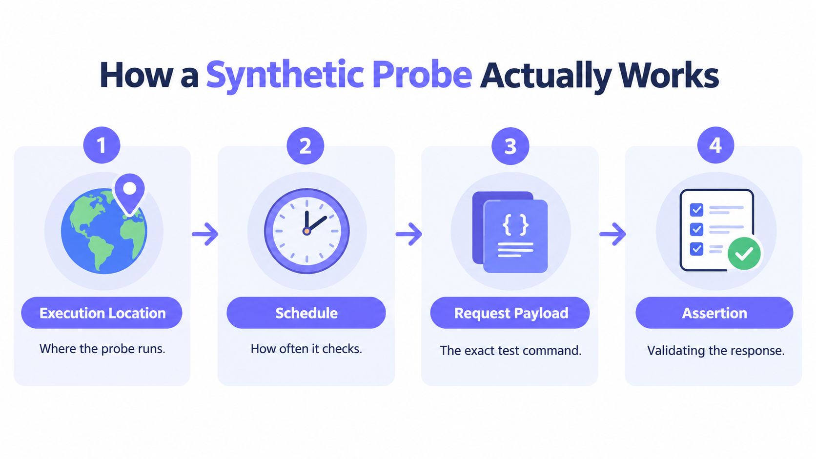 A four-step infographic illustrating how synthetic monitoring probes function, covering execution location, scheduling, payload, and assertions.