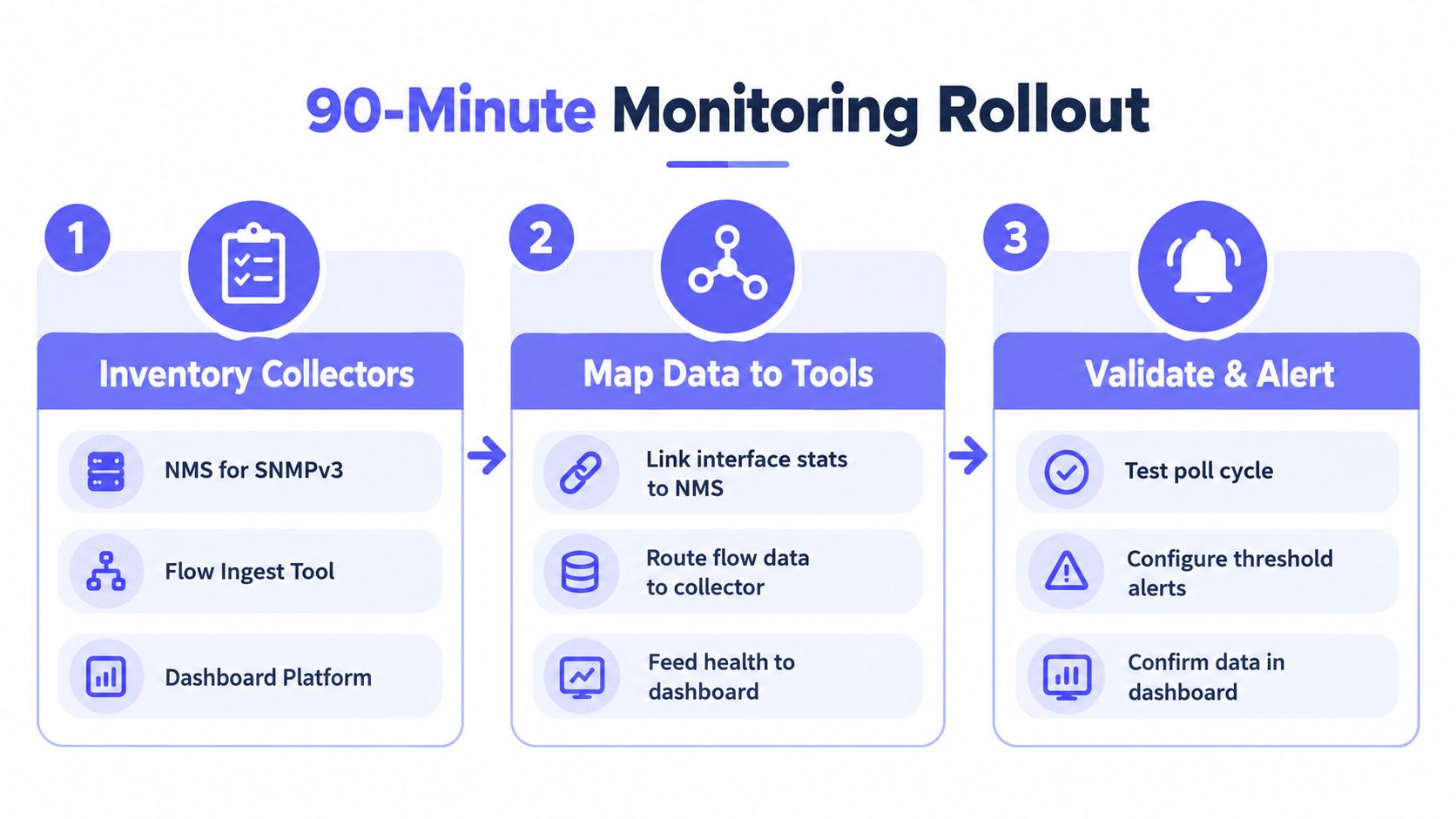 An infographic titled 90-Minute Monitoring Rollout outlining a three-step process for setting up network monitoring systems.