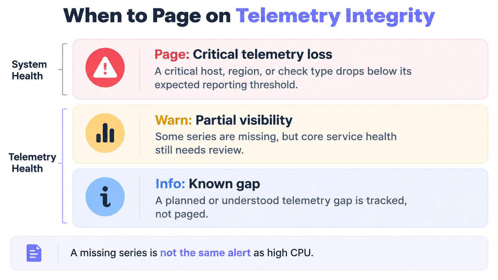 A chart detailing alert categories for telemetry integrity, including critical loss, partial visibility, and known gaps.