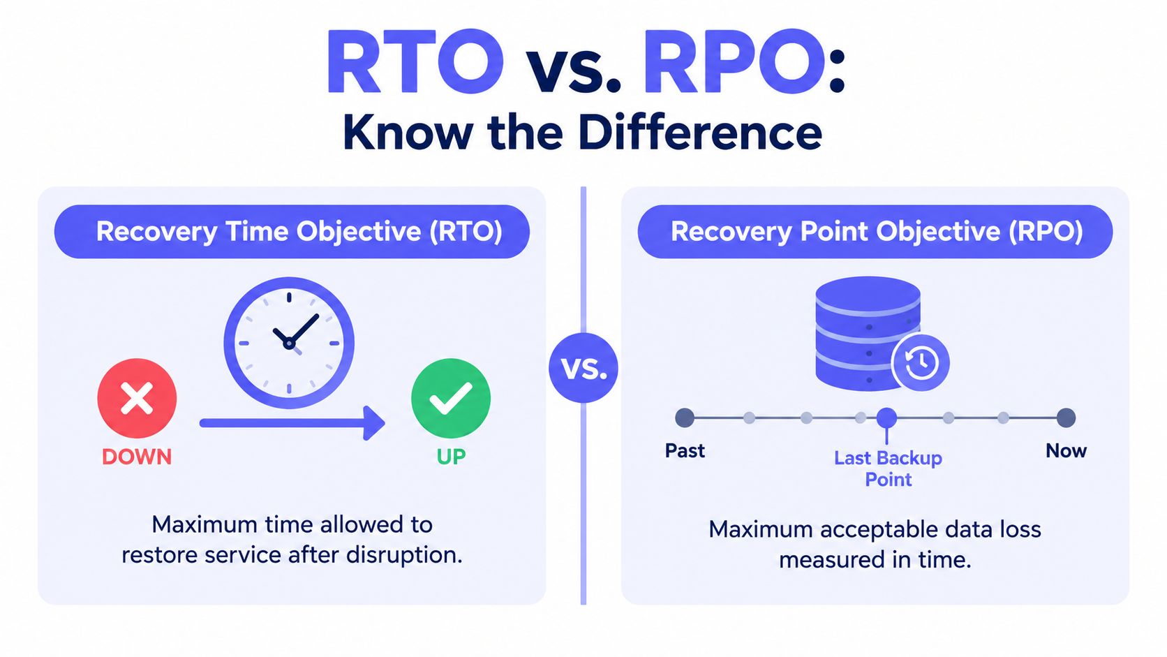 An infographic comparing Recovery Time Objective (RTO) and Recovery Point Objective (RPO) definitions for business continuity.