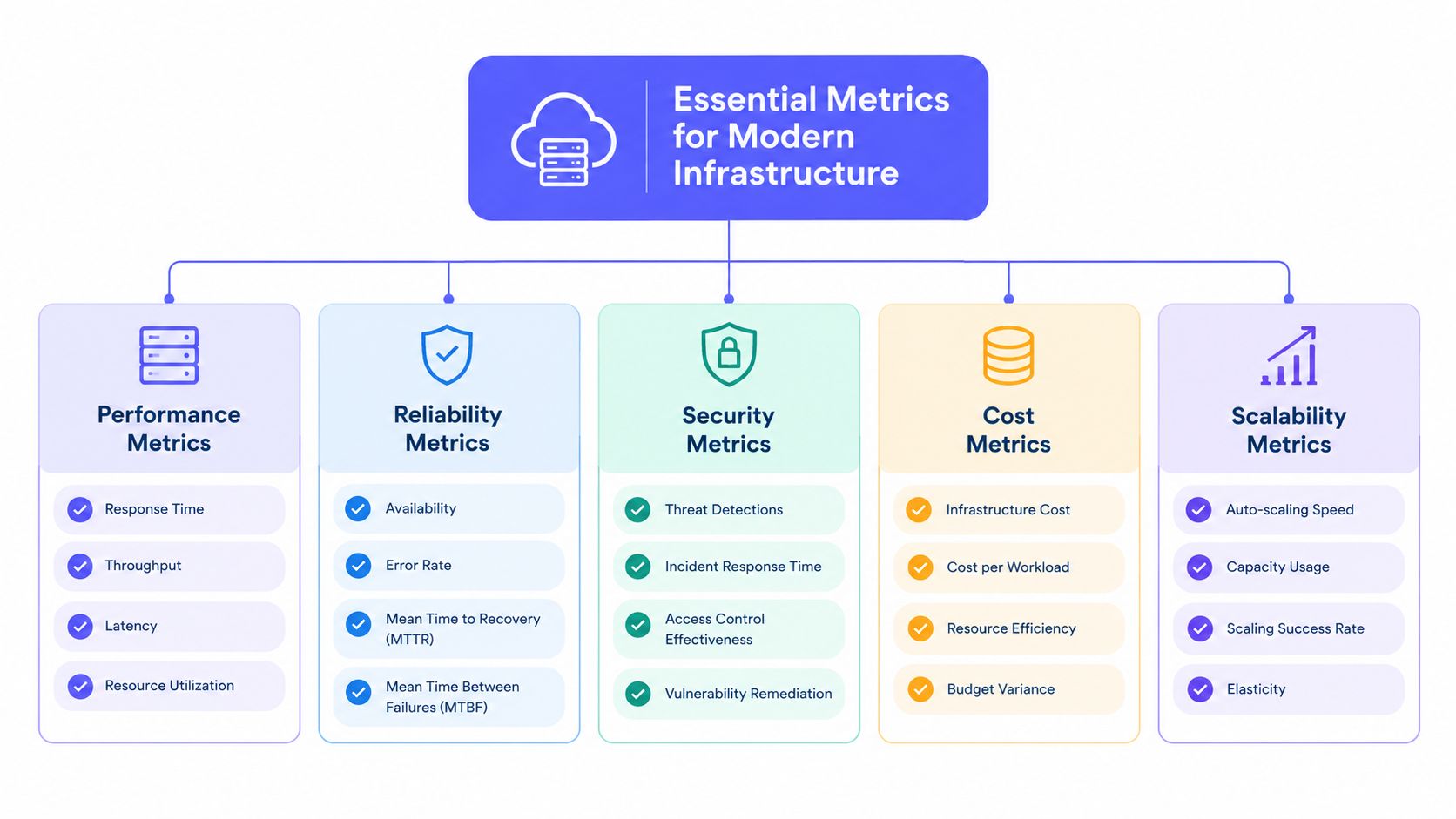 An infographic showing essential metrics for modern infrastructure categorized into performance, reliability, security, cost, and scalability metrics.
