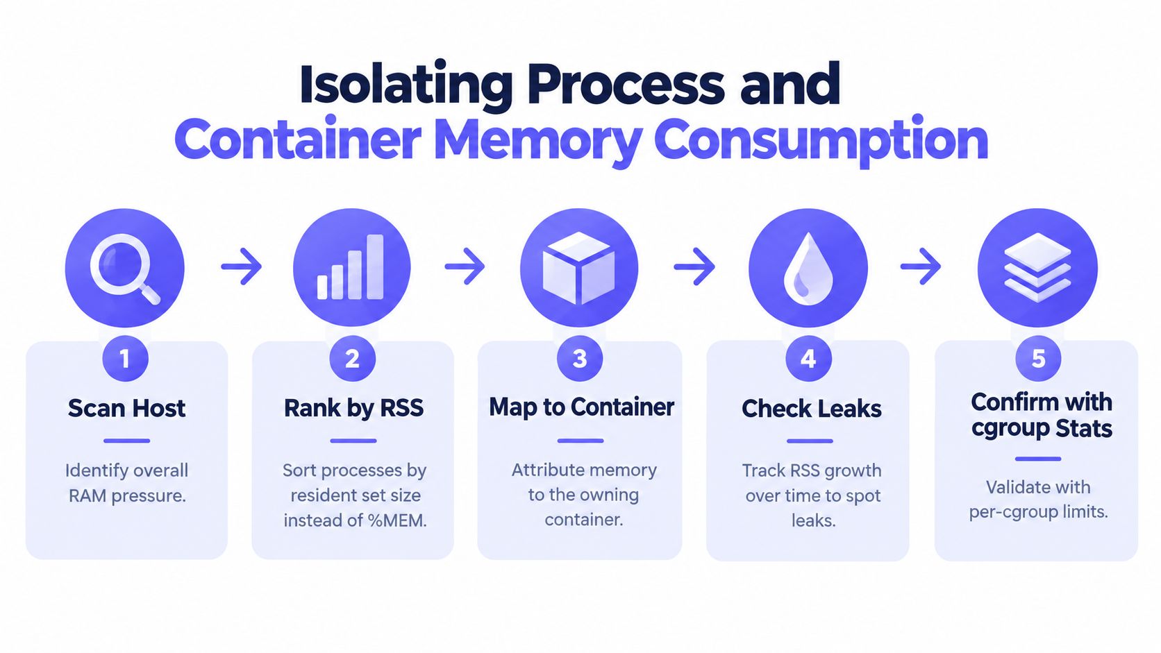 A five-step flowchart showing the process of isolating and monitoring memory consumption for processes and containers.