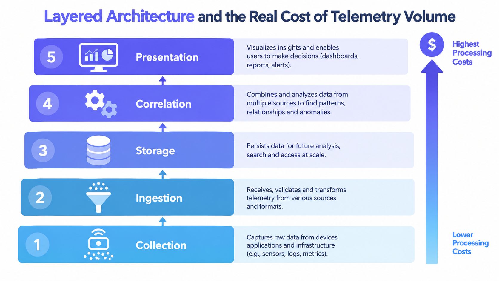 A diagram illustrating the five-layer telemetry architecture showing increasing processing costs from collection to presentation.