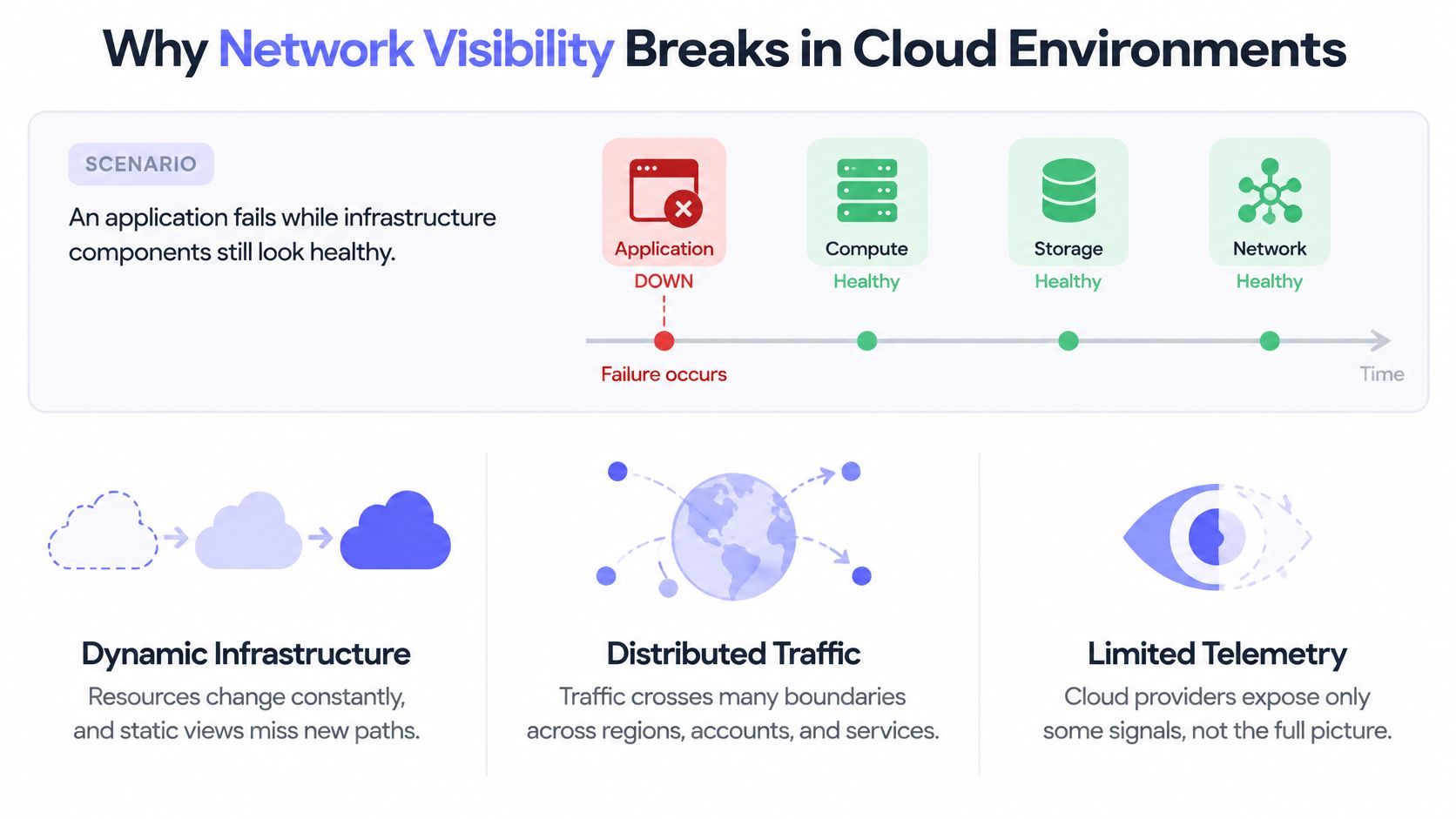 An infographic illustrating why network visibility fails in cloud environments due to dynamic infrastructure and distributed traffic.