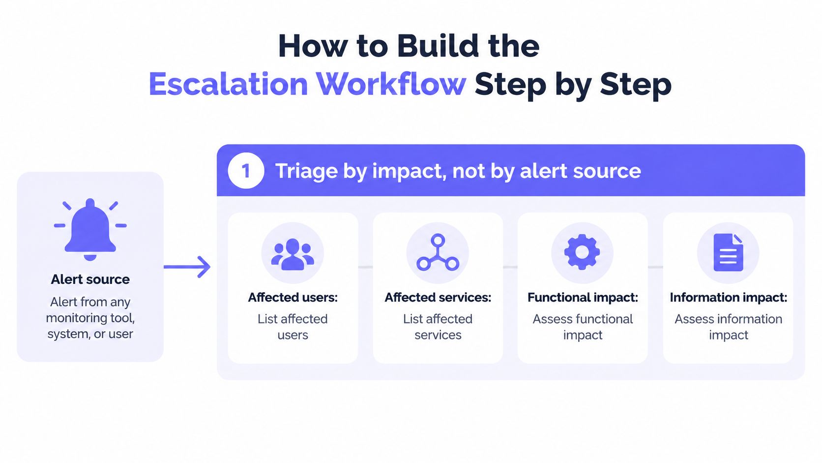 A diagram illustrating the first step of an incident escalation workflow which focuses on triaging by impact.