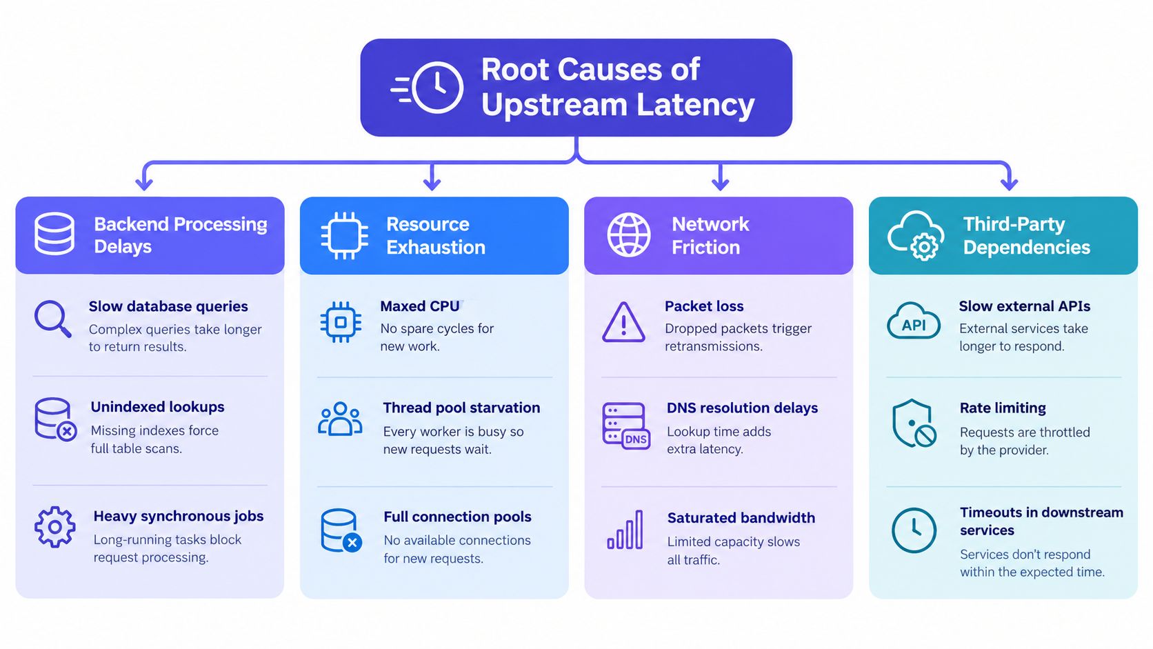 A diagram illustrating the common root causes of upstream latency in backend systems and network infrastructure.