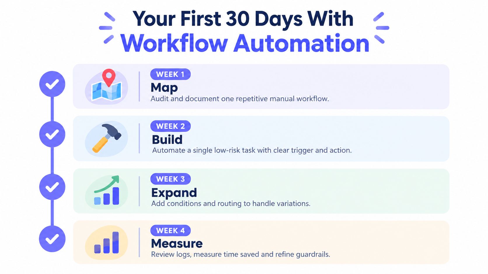 A four-week guide titled Your First 30 Days With Workflow Automation featuring steps to map, build, expand, and measure.