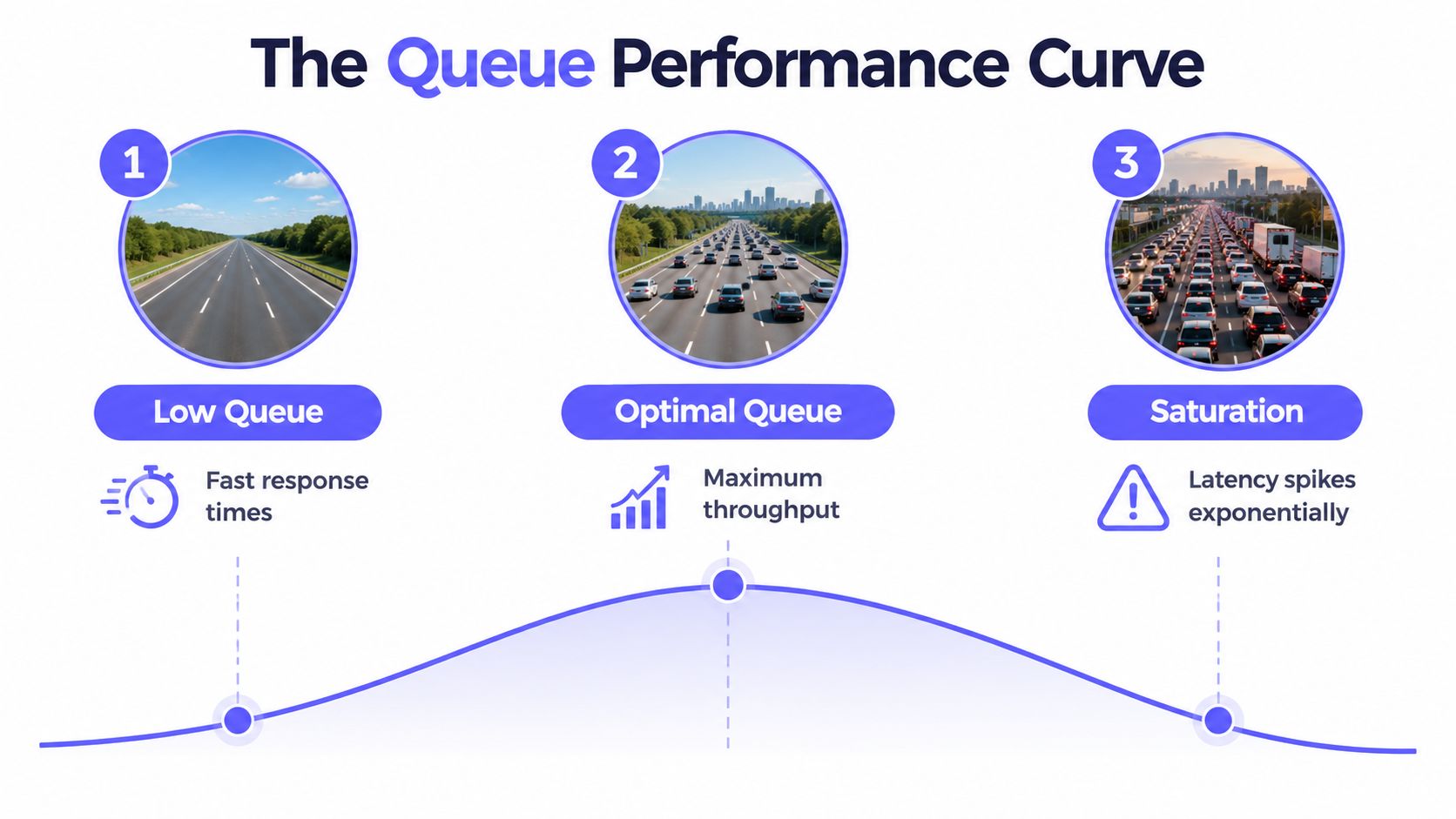 A diagram illustrating the Queue Performance Curve showing stages from low queue to optimal queue and saturation.