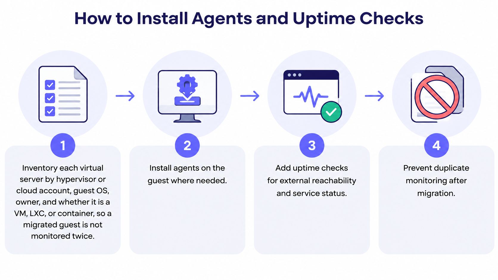 A four-step infographic illustrating the process for installing monitoring agents and uptime checks for virtual servers.