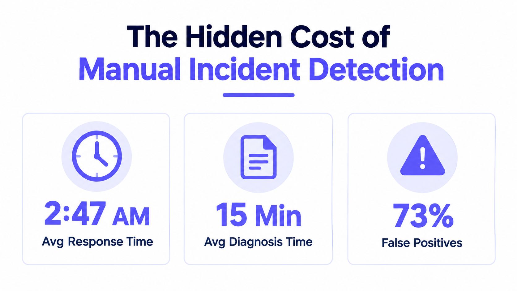 A graphic titled The Hidden Cost of Manual Incident Detection showing response, diagnosis, and false positive metrics.