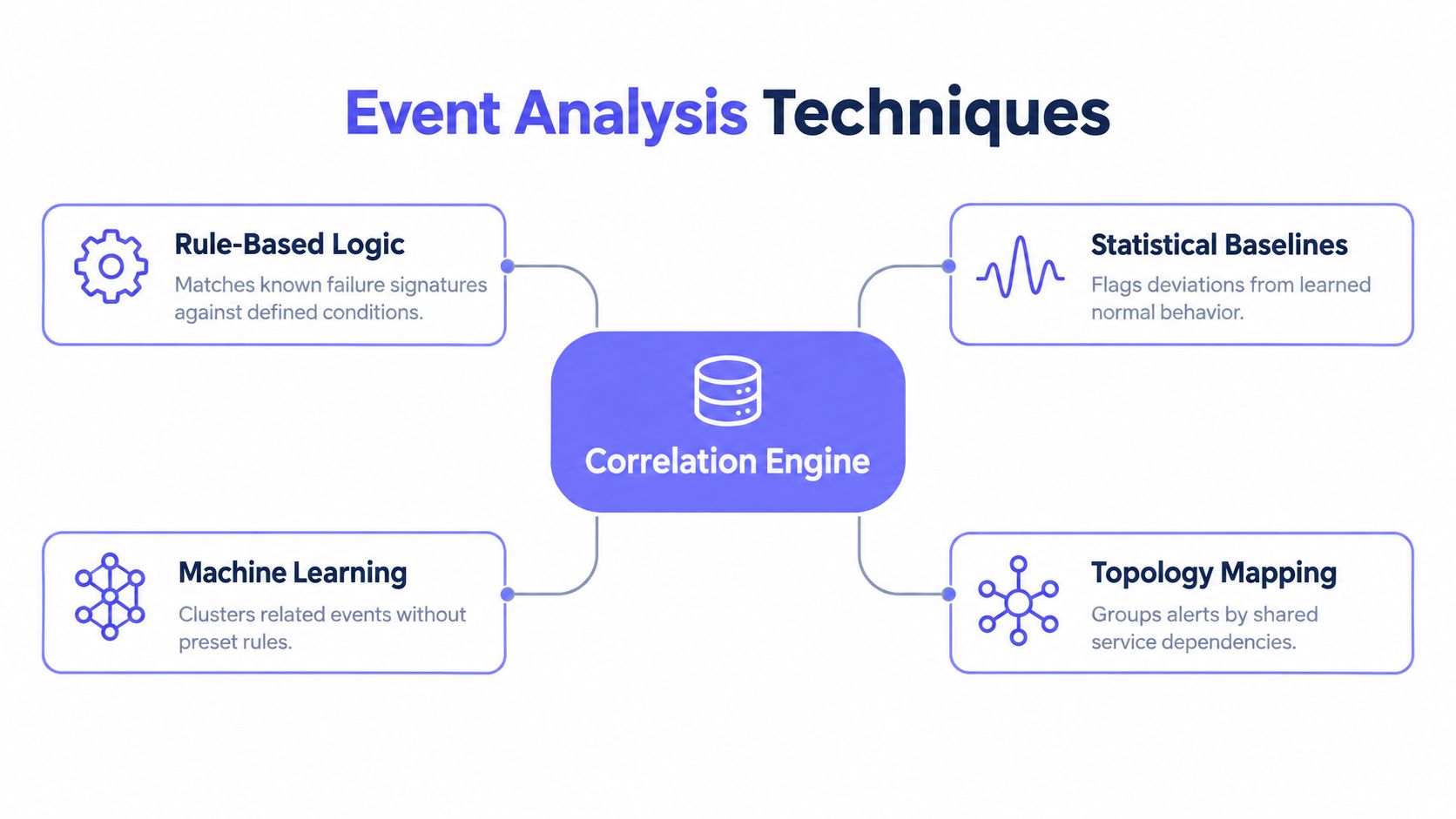 A diagram illustrating four event analysis techniques connected to a central correlation engine for IT operations.