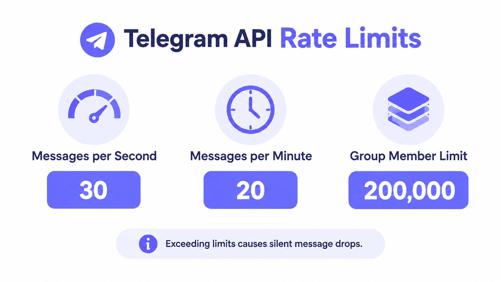 An infographic showing Telegram API rate limits including messages per second, per minute, and group member capacity.