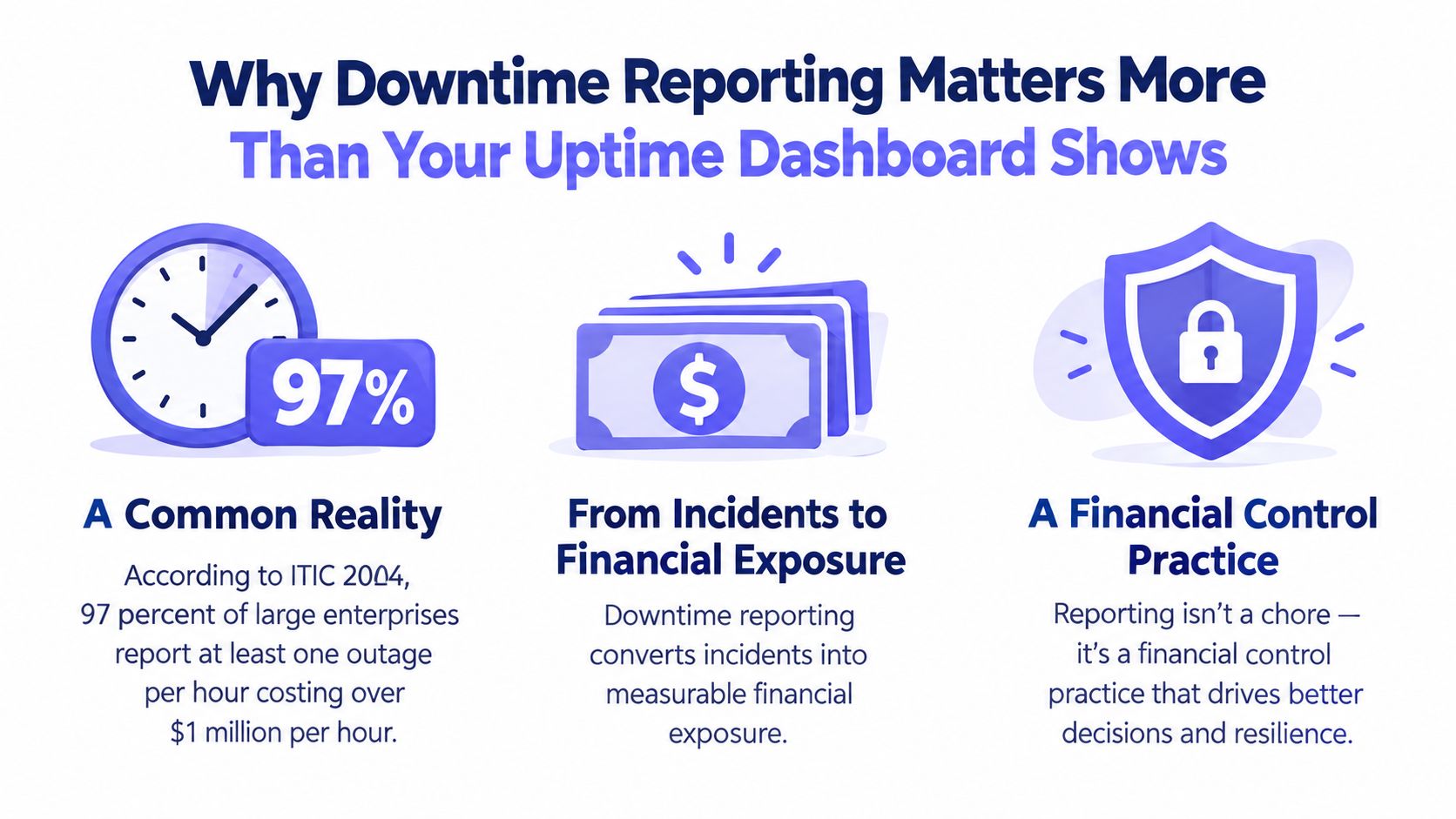 An infographic titled Why Downtime Reporting Matters More Than Your Uptime Dashboard Shows, featuring three icons illustrating statistics, financial exposure, and financial control.