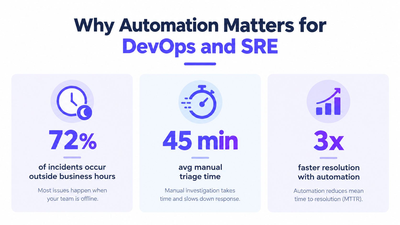 An infographic showing that 72% of incidents occur off-hours, requiring automation to reduce 45-minute manual triage times.