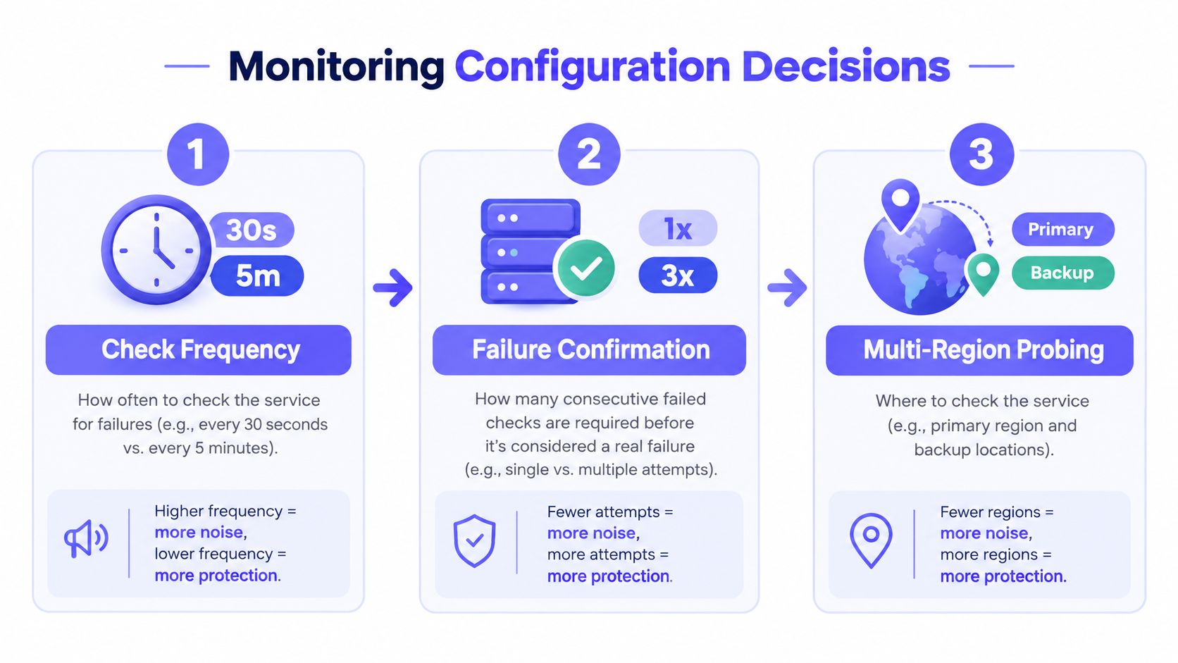 A diagram outlining three key configuration decisions for server monitoring: check frequency, failure confirmation, and multi-region probing.