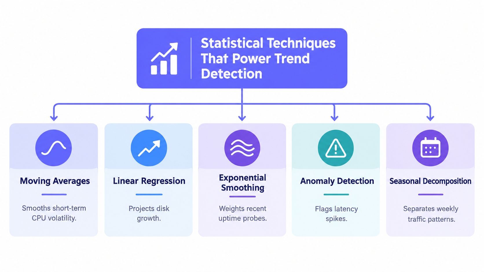 A diagram illustrating five key statistical techniques used for analyzing and detecting trends in technical data.