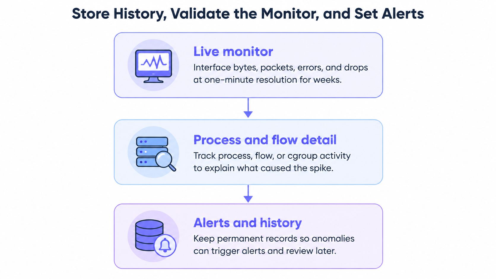 A flowchart showing three steps for linux network traffic monitoring: live monitor, process details, and alerts history.