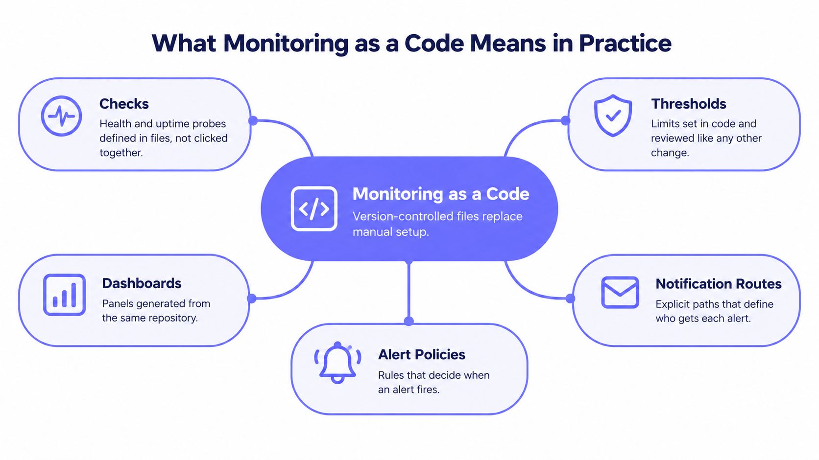 A diagram illustrating the core components of Monitoring as a Code, including checks, thresholds, dashboards, notification routes, and alert policies.