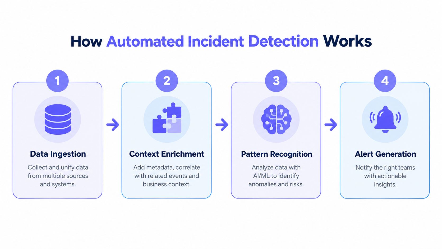 A diagram outlining the four-step process of automated incident detection from data ingestion to alert generation.