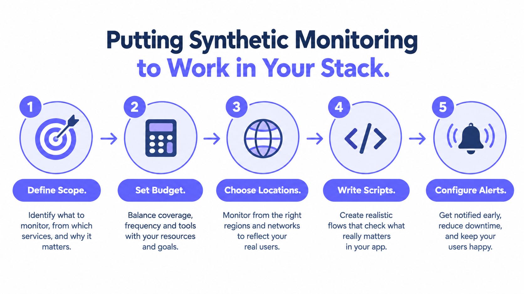 A five-step infographic showing how to implement synthetic monitoring for your tech stack effectively.