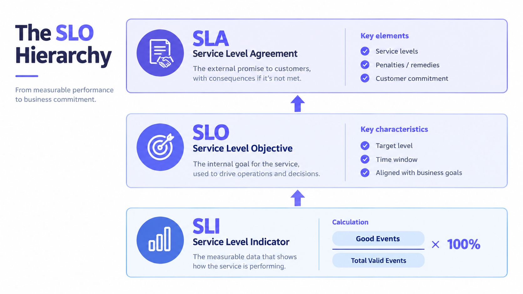 A diagram illustrating the hierarchy of Service Level Agreements, Objectives, and Indicators in business performance management.