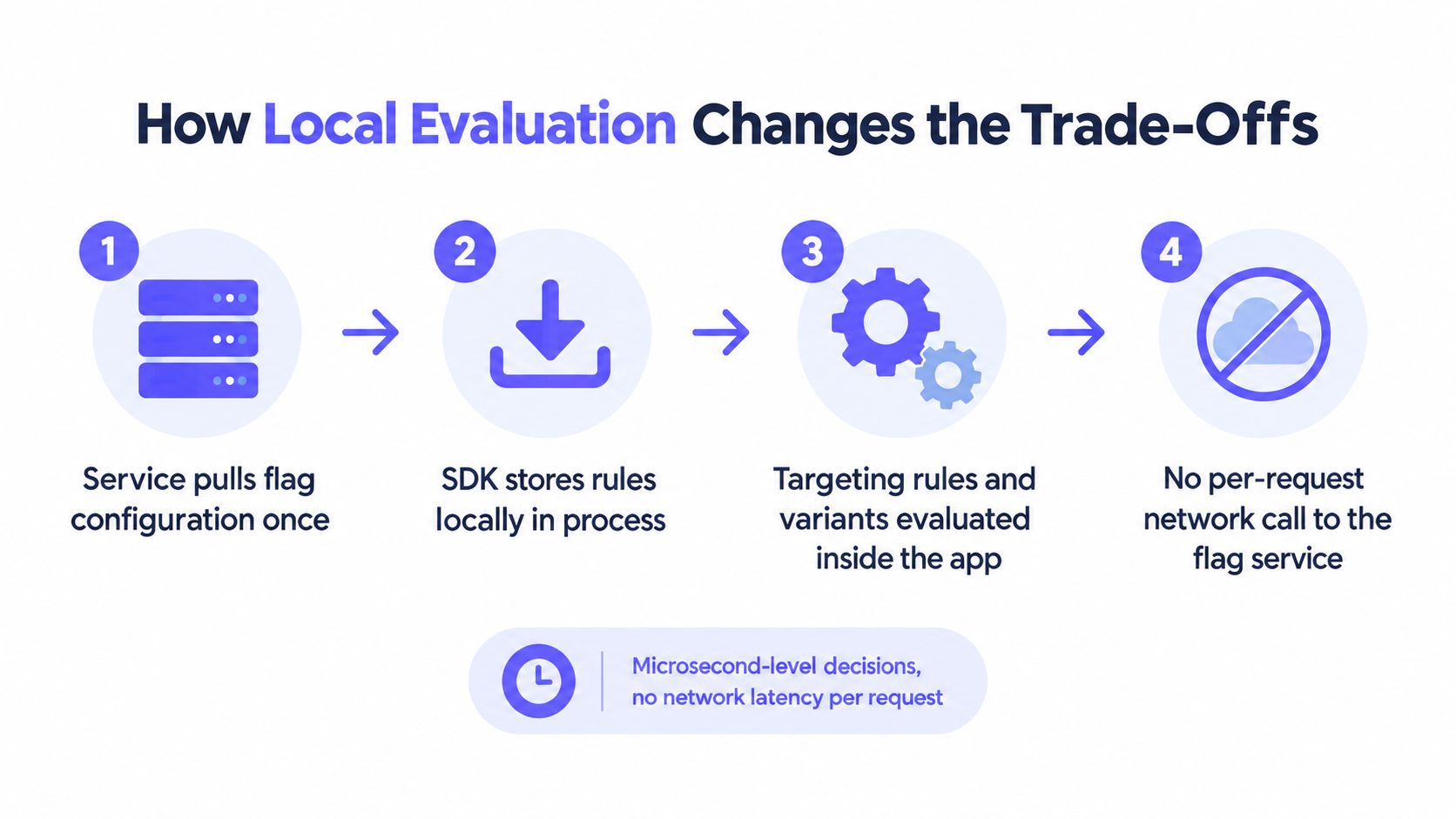 A four-step diagram showing how local evaluation works with Datadog feature flags to reduce network latency.