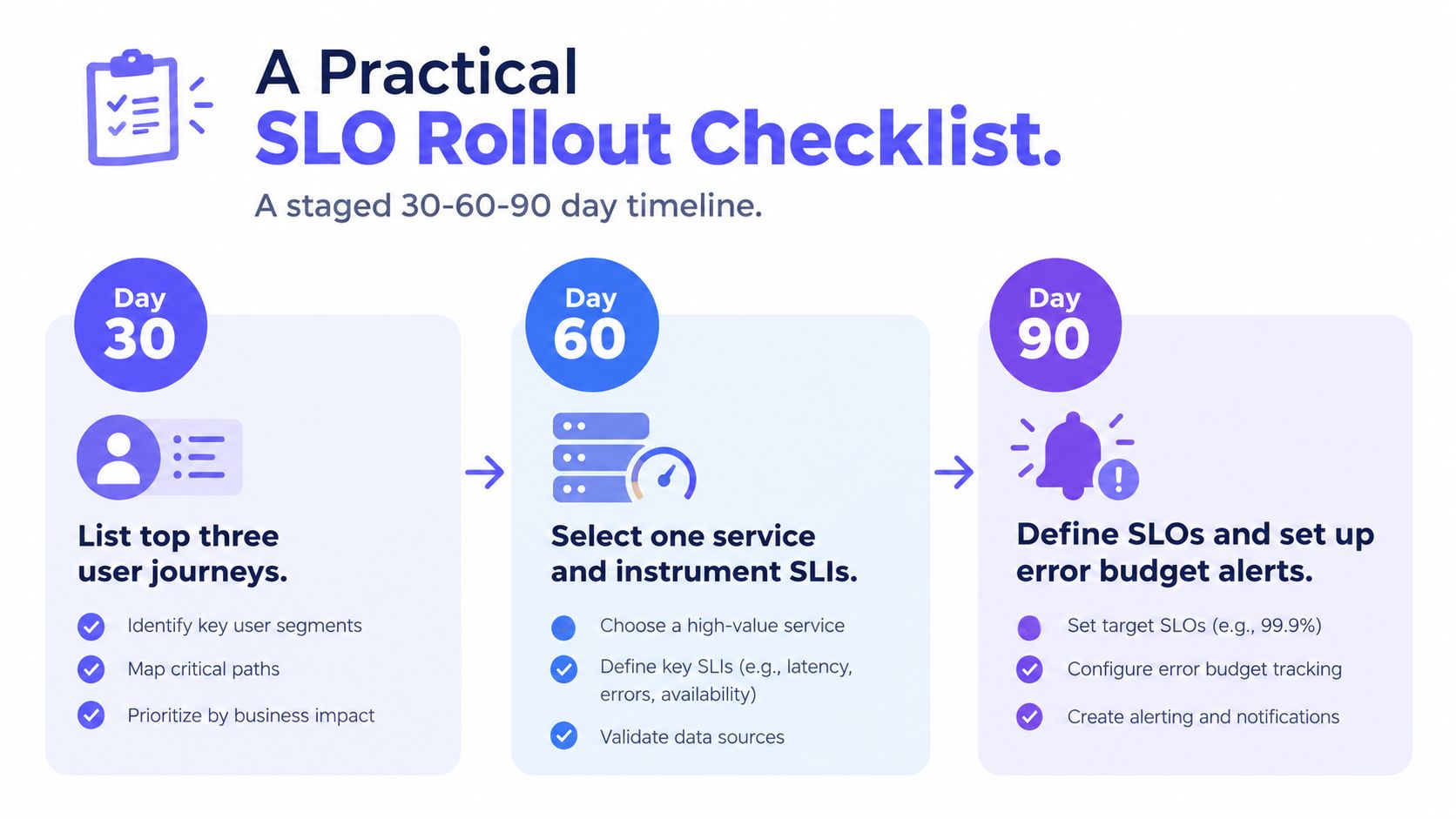 A 30-60-90 day infographic timeline for implementing a practical service level objective rollout strategy for businesses.