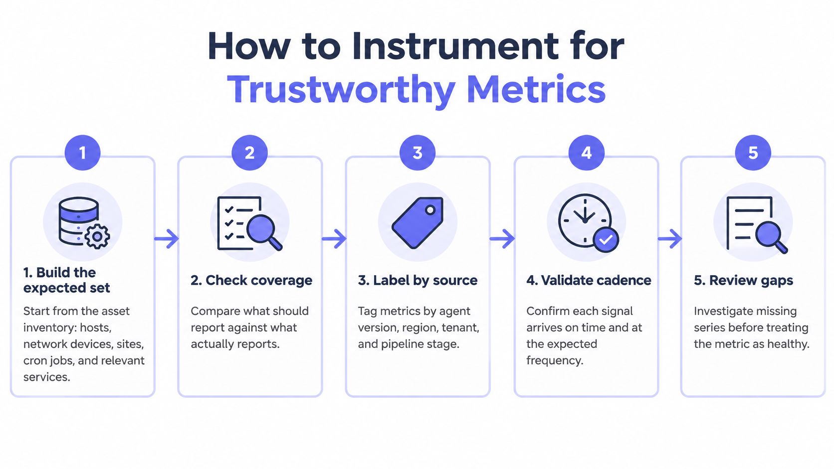 A five-step infographic illustrating the process for instrumenting systems to achieve trustworthy metrics for monitoring data quality.