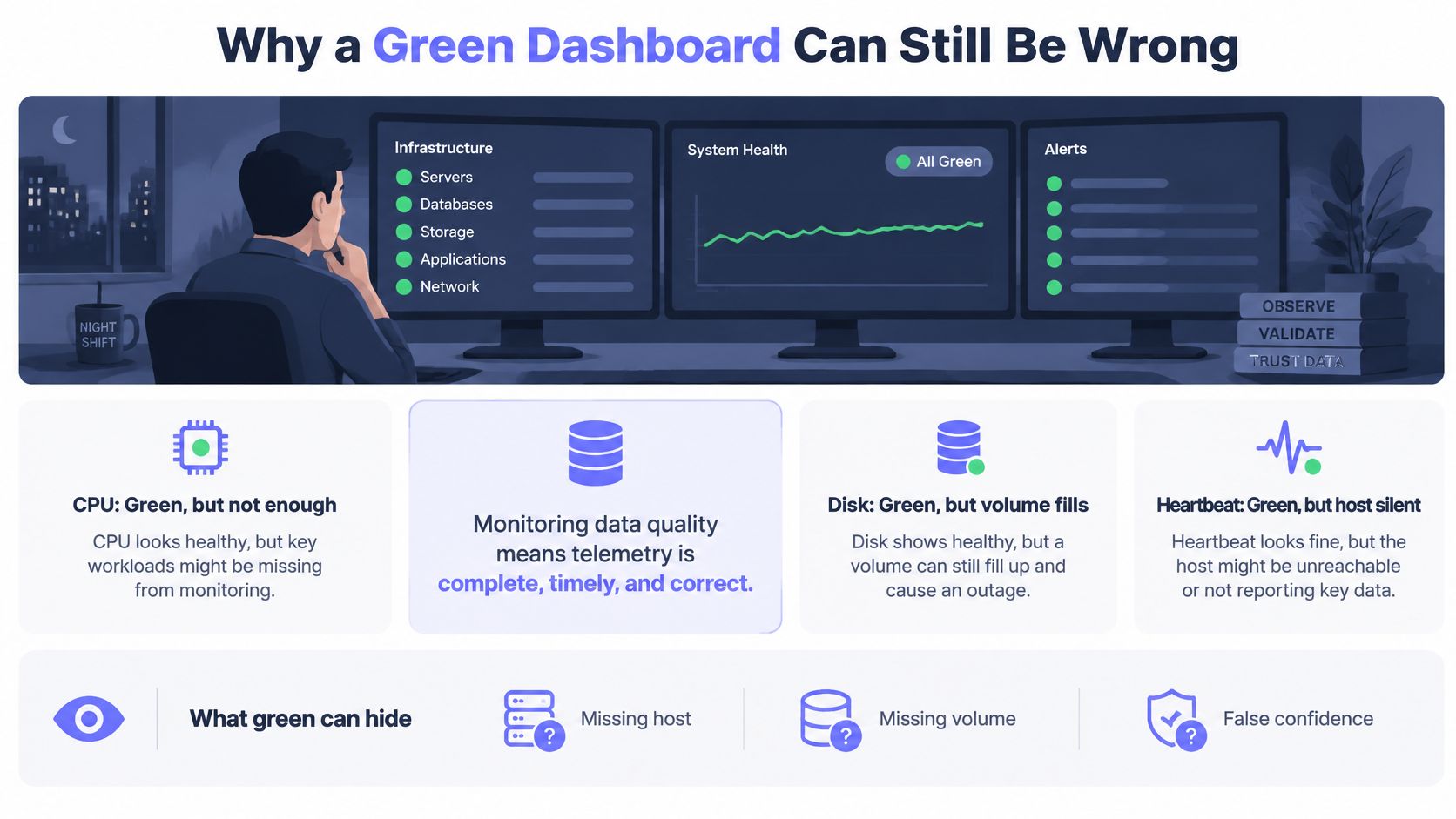An infographic illustrating why a green dashboard might still hide critical system failures and monitoring issues.