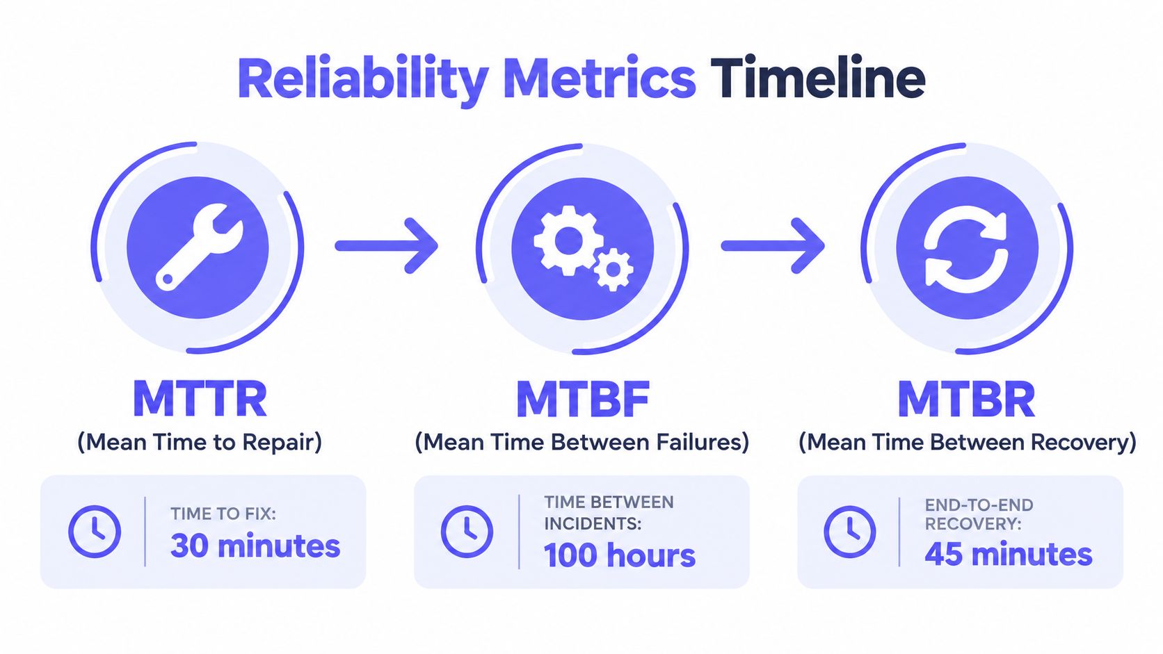 An infographic showing reliability metrics including MTTR, MTBF, and MTBR with their corresponding time intervals for maintenance.
