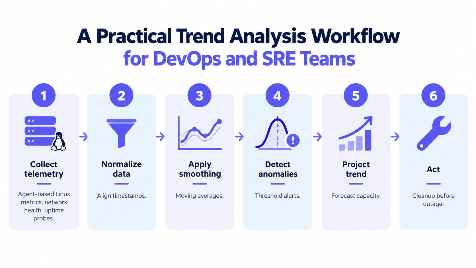 A six-step workflow diagram illustrating the process of trend analysis for DevOps and SRE engineering teams.