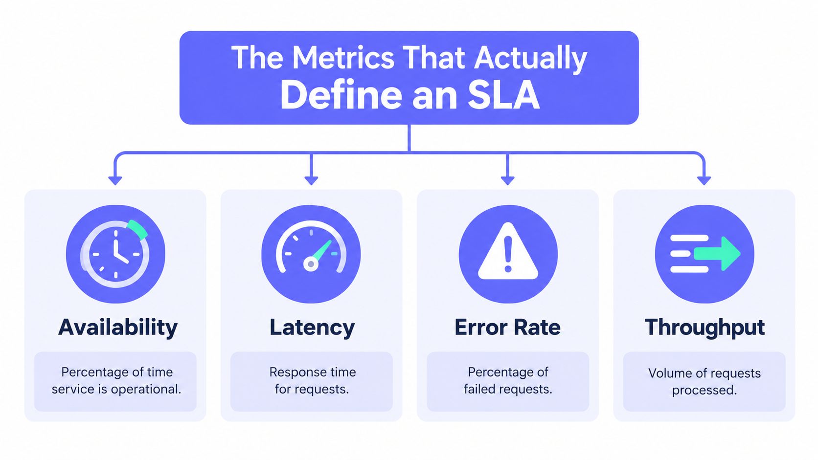 A diagram outlining the four key metrics that define a Service Level Agreement: availability, latency, error rate, and throughput.