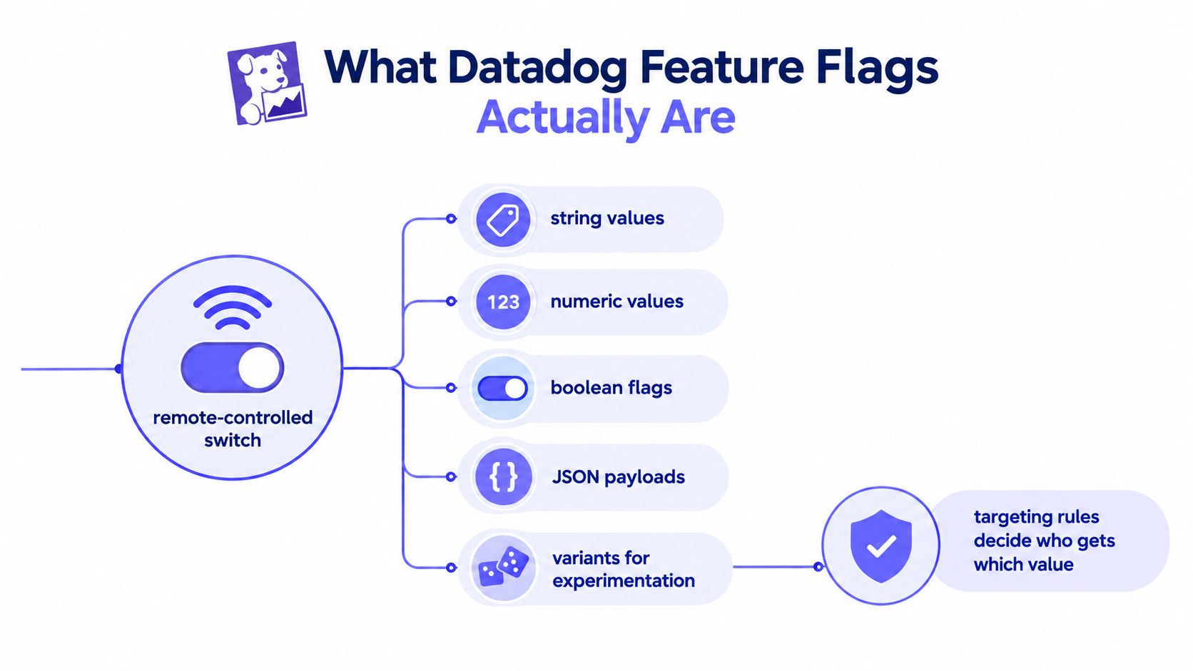 A diagram illustrating Datadog feature flags as a remote switch connecting to various data types and rules.