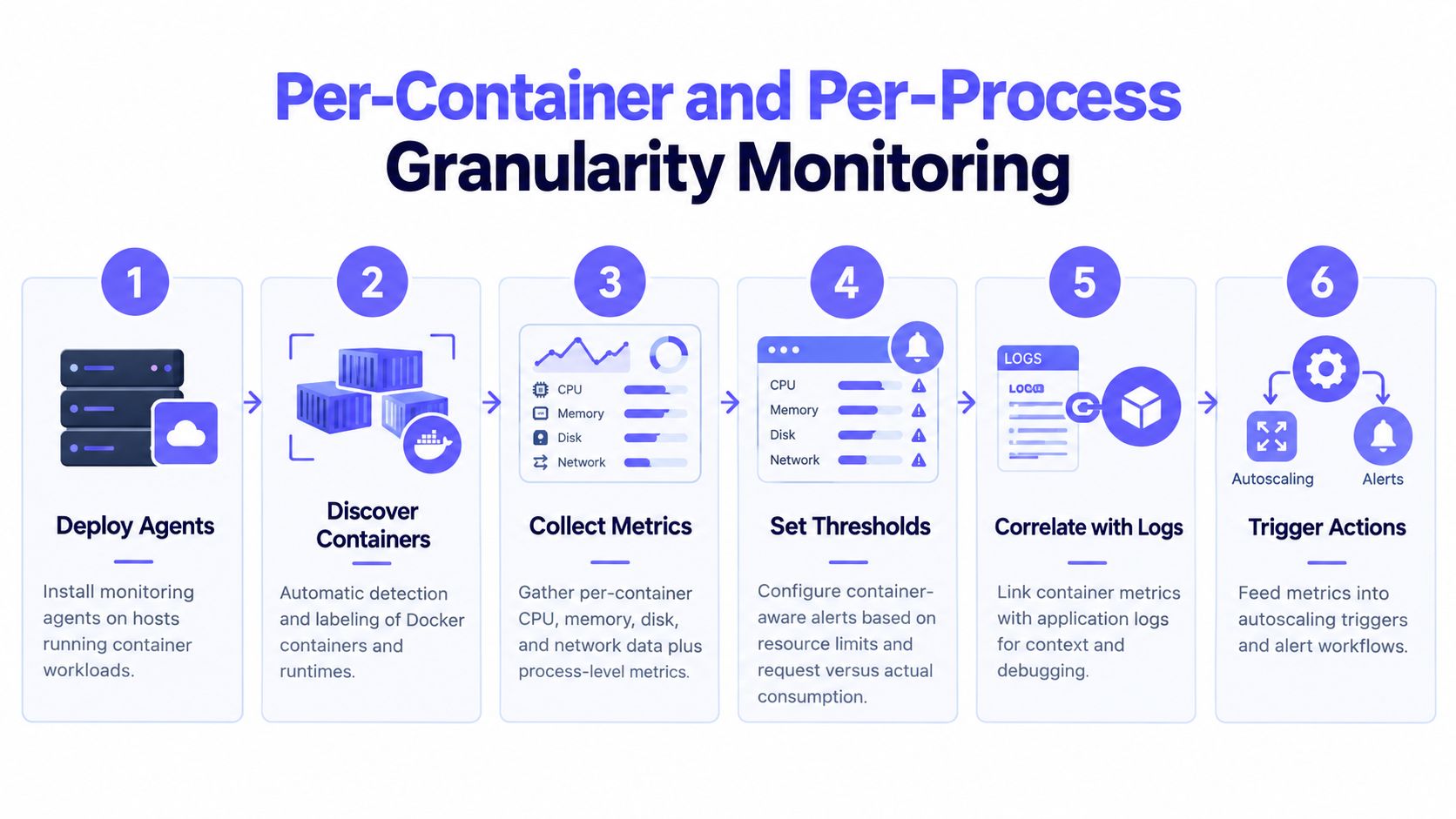 A six-step infographic illustrating the process of per-container and per-process granularity monitoring for cloud infrastructure.