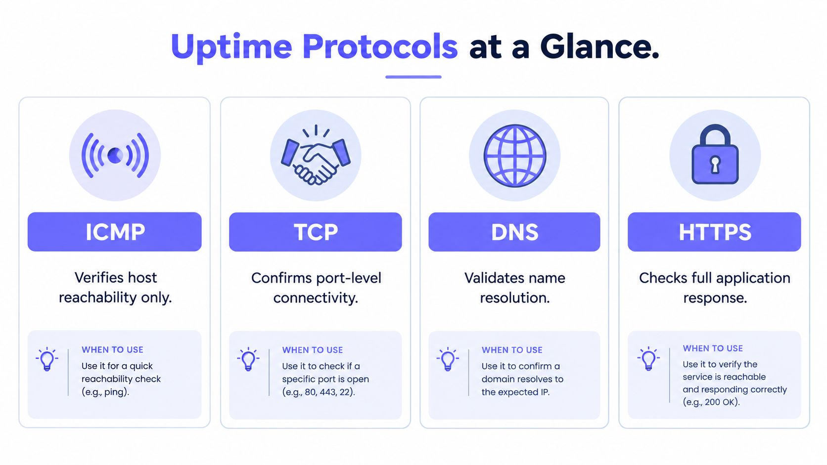 A visual guide explaining uptime monitoring protocols including ICMP, TCP, DNS, and HTTPS for server health checks.