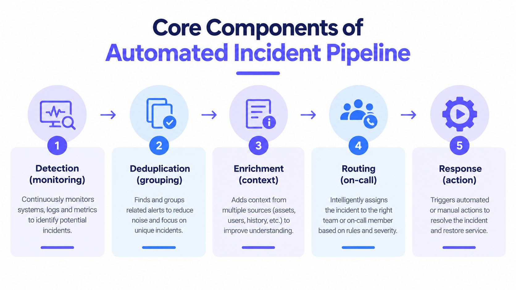 A diagram outlining the five core steps of an automated incident management pipeline from detection to response.