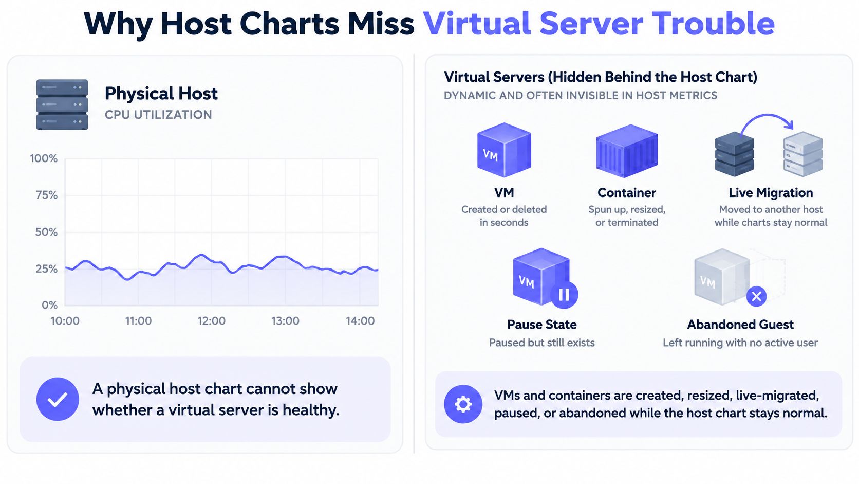 A diagram explaining why physical host CPU charts fail to display critical virtual server and container performance issues.