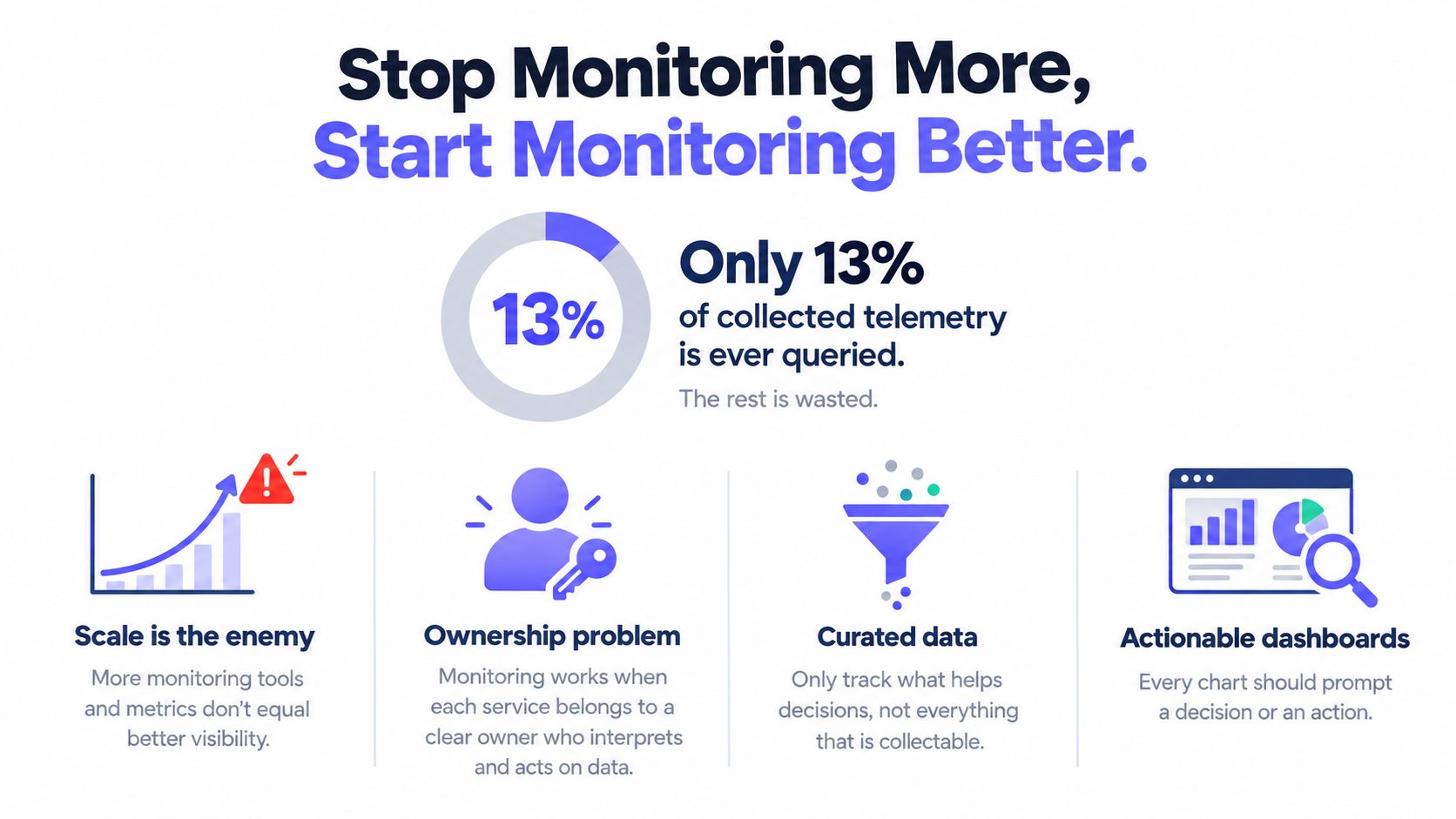 An infographic titled Stop Monitoring More, Start Monitoring Better, highlighting that only 13 percent of telemetry data is queried.