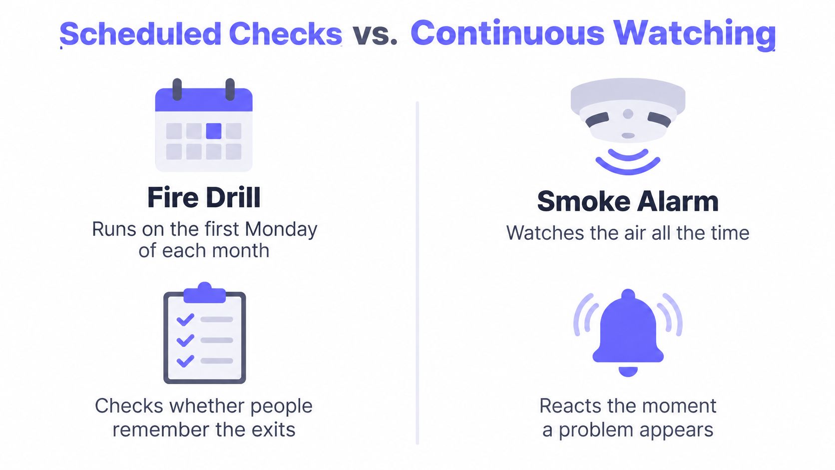 A graphic comparing scheduled fire drills with continuous smoke alarm monitoring to illustrate two different security approaches.