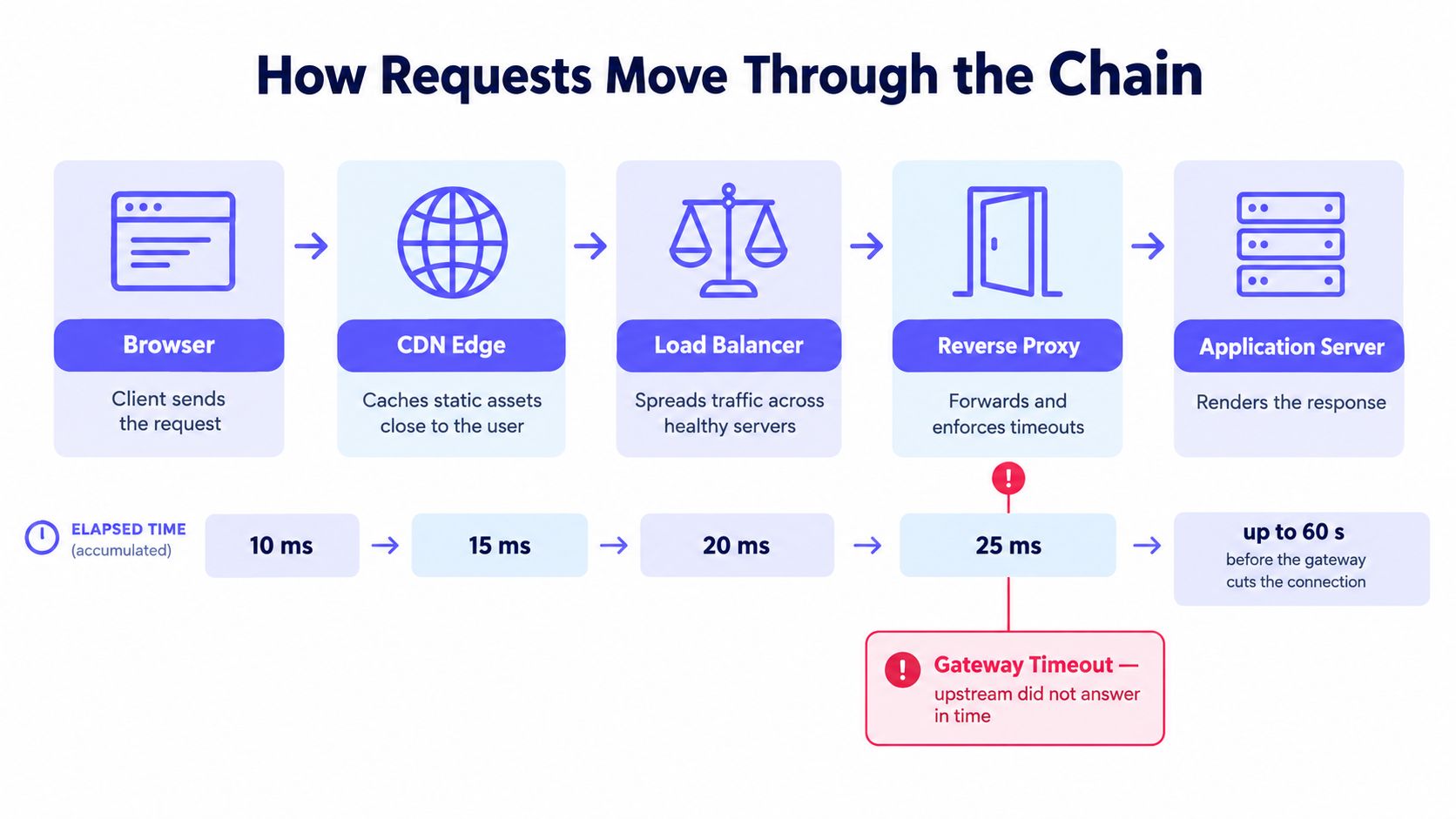 A diagram illustrating how web requests travel through a server chain, highlighting where gateway timeout errors occur.