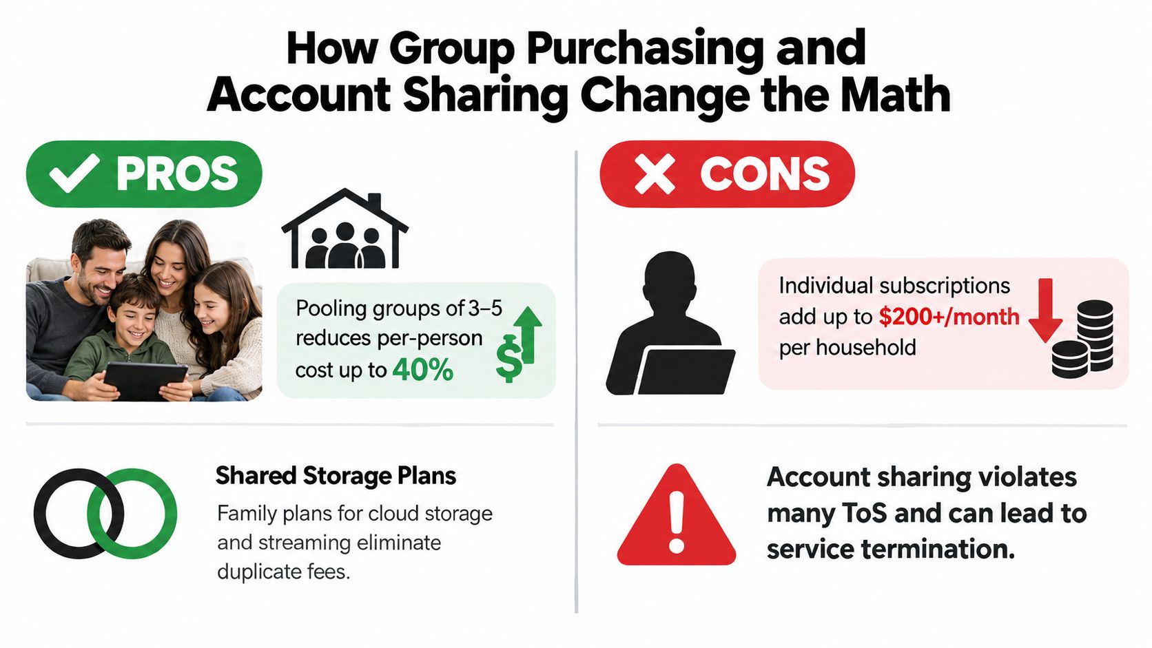 An infographic comparing the pros and cons of group purchasing and shared subscription account services for consumers.