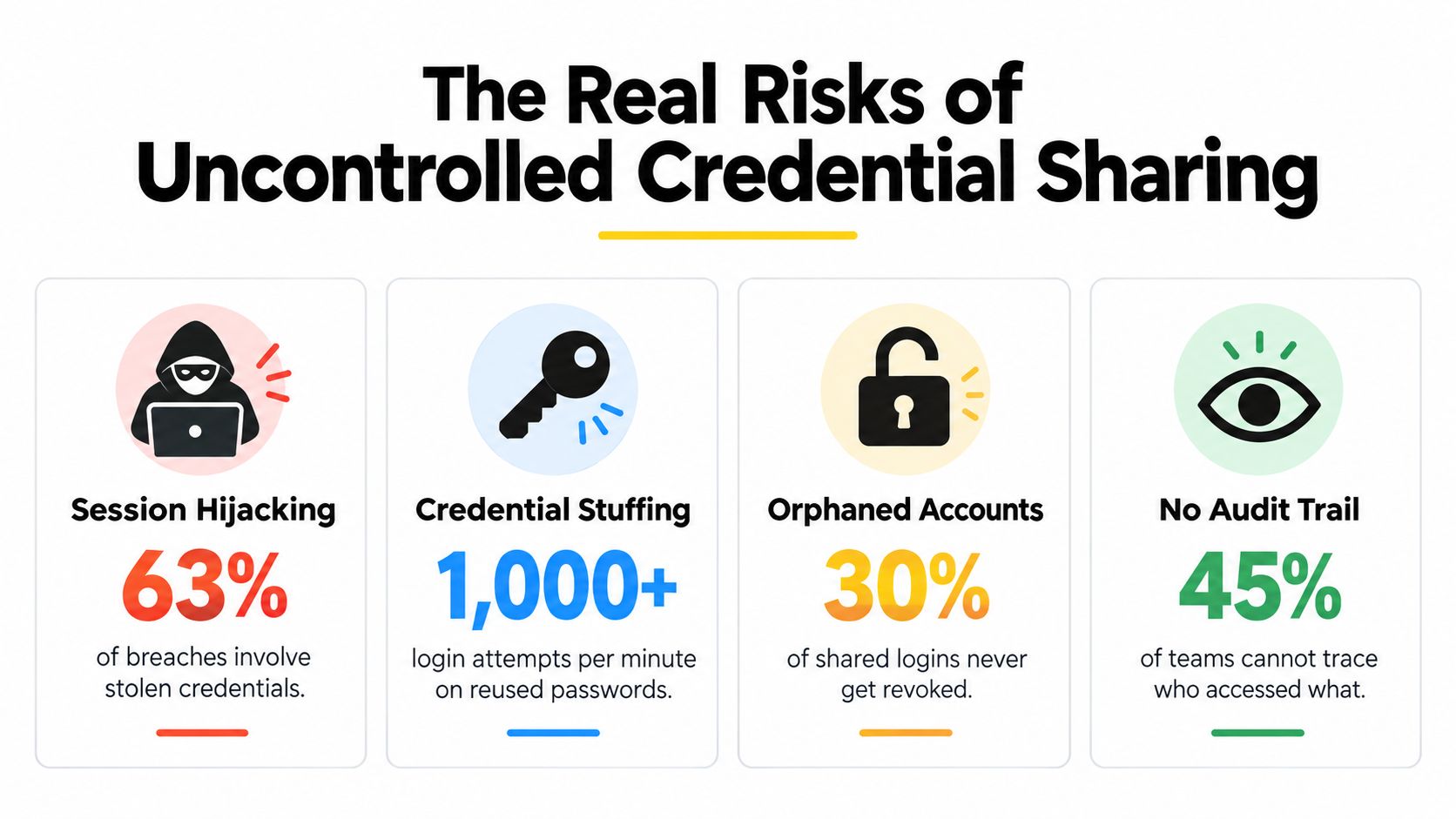 An infographic highlighting four major security risks caused by uncontrolled credential sharing in a business environment.