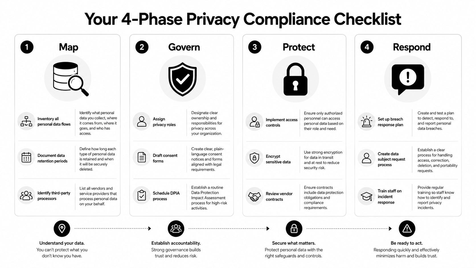 A four-phase privacy compliance checklist infographic outlining steps for mapping, governing, protecting, and responding to data.