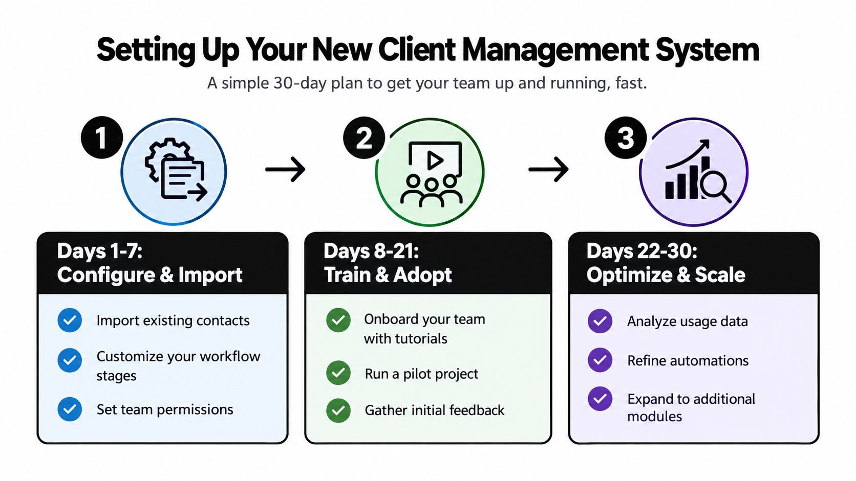 A 30-day plan infographic for setting up a client management system, organized into three key phases.