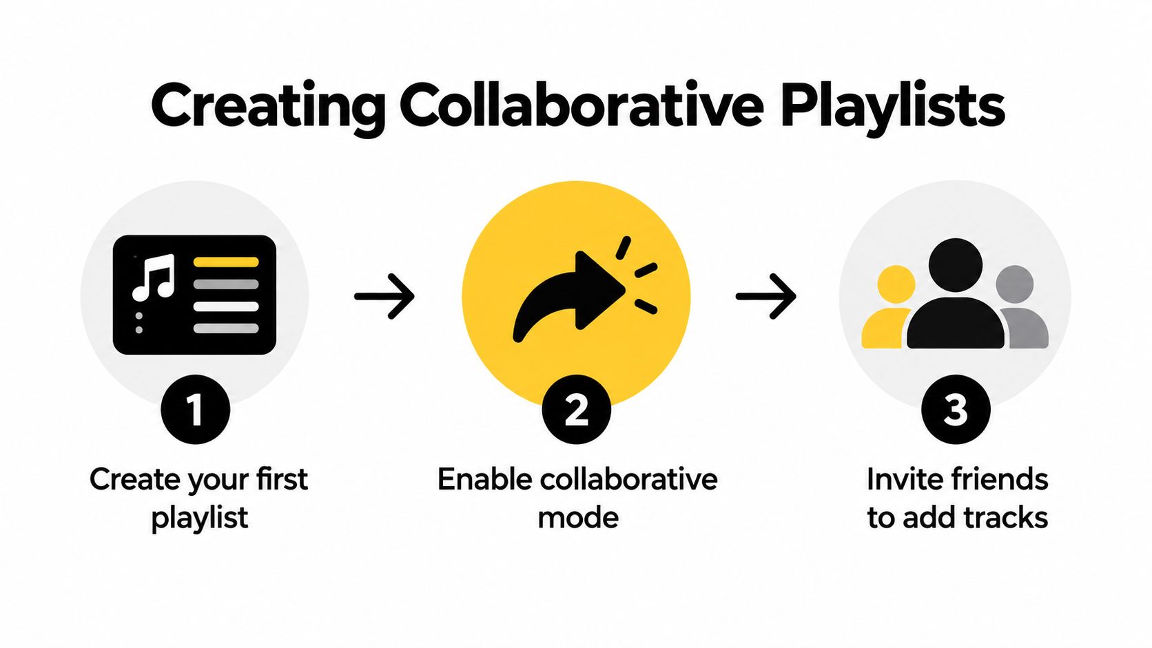 A simple three-step infographic showing how to create, enable collaboration, and share a Spotify playlist.
