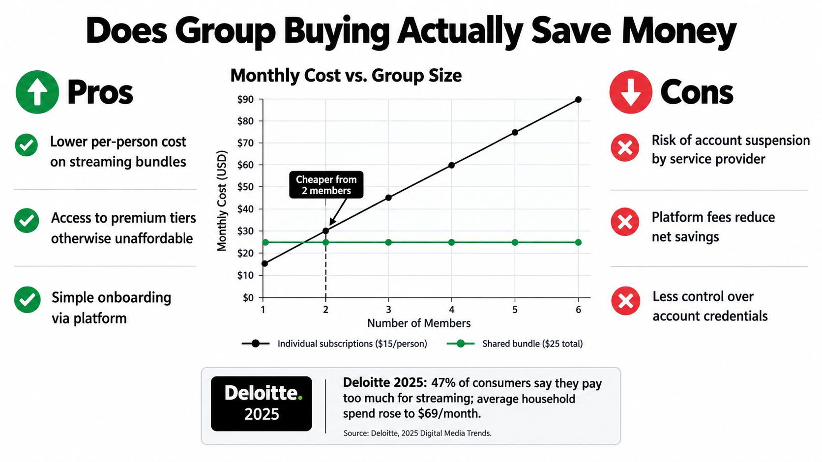 A chart comparing monthly costs of individual versus shared group buying streaming service subscriptions.