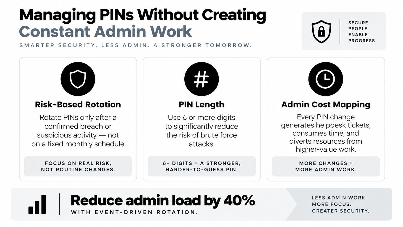 An infographic titled Managing PINs Without Creating Constant Admin Work featuring three best practices for security management.
