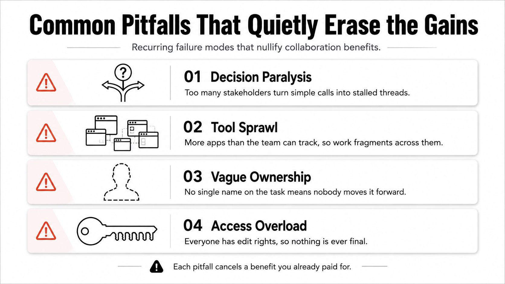 An infographic titled Common Pitfalls That Quietly Erase the Gains, listing four obstacles to effective team collaboration.